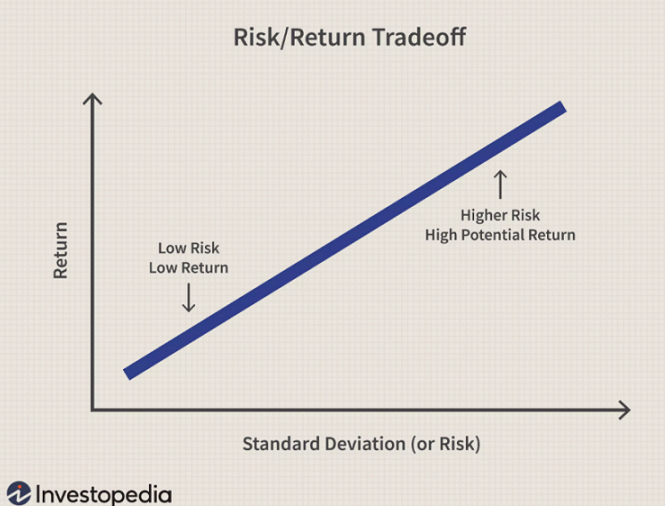 Investment Risk